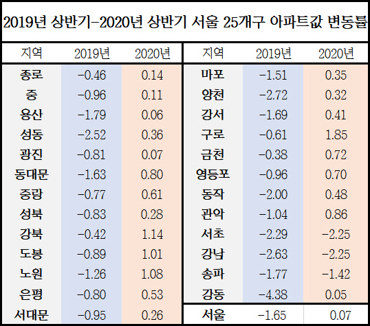 2019년 상반기 및 2020년 상반기 서울 25개구 누적 아파트값 변동률 비교. <한국감정원 제공>